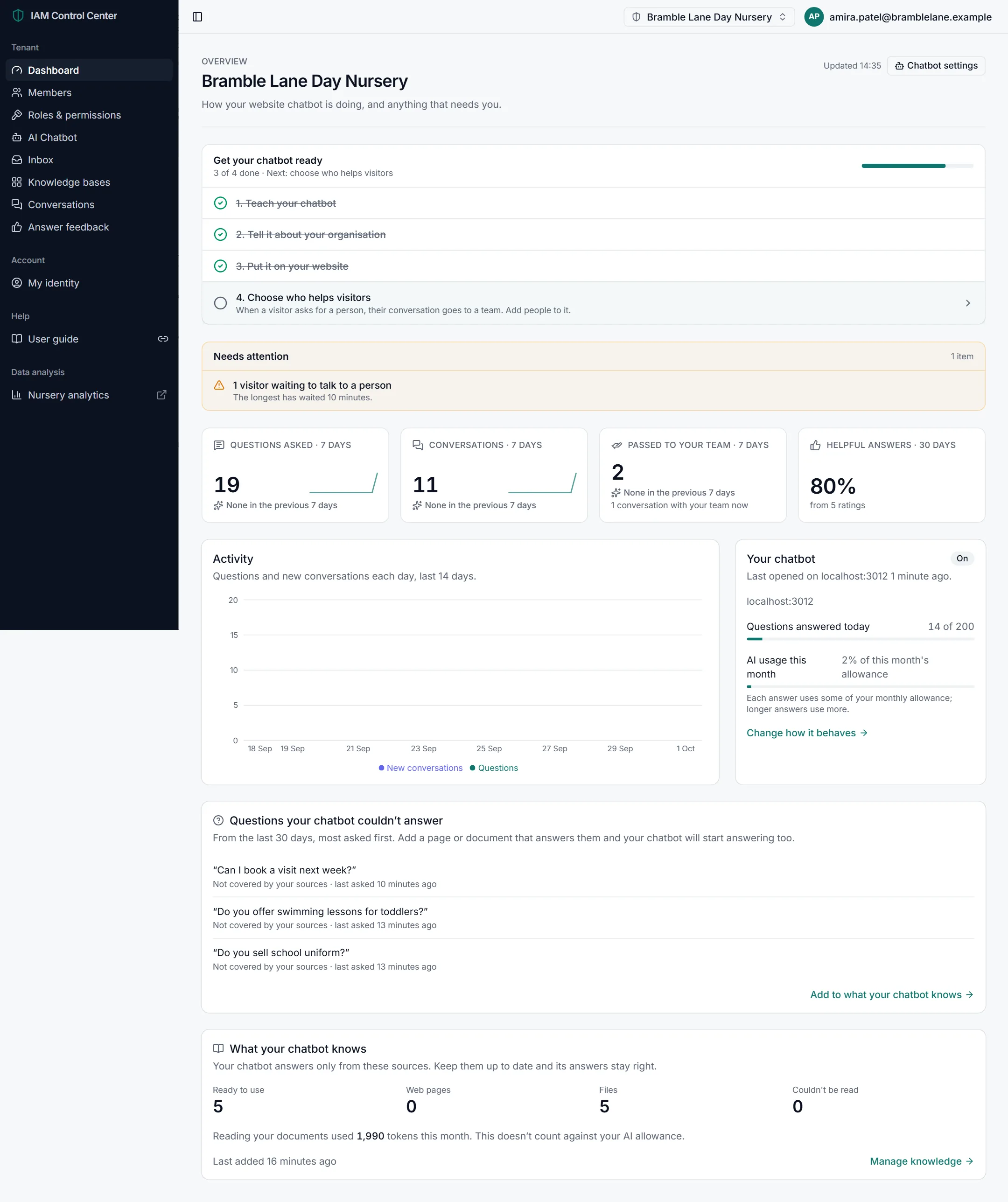 The full dashboard: setup checklist, needs attention panel, four key figures, activity chart, chatbot card, unanswered questions and knowledge summary