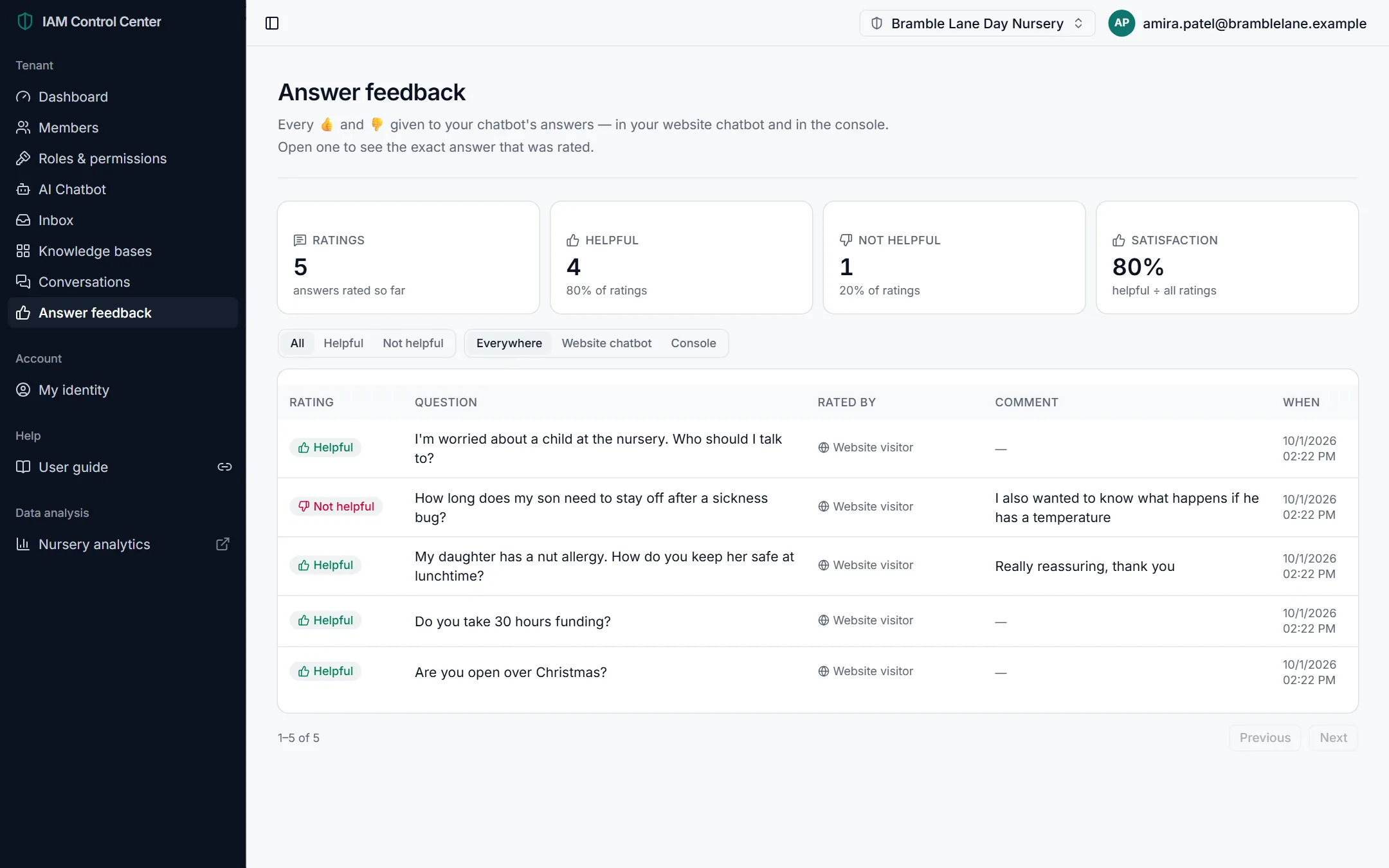 The Answer feedback page with totals for ratings, helpful, not helpful and satisfaction, filters, and a list of rated answers